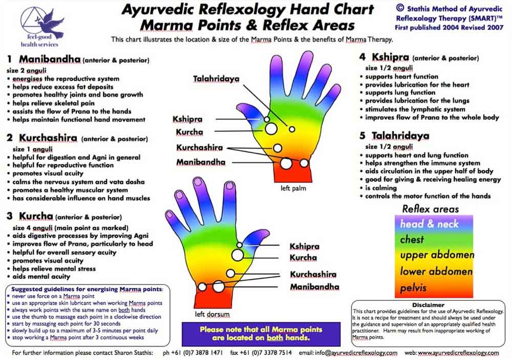 Hand reflexology chart: Ayurvedic reflexology
